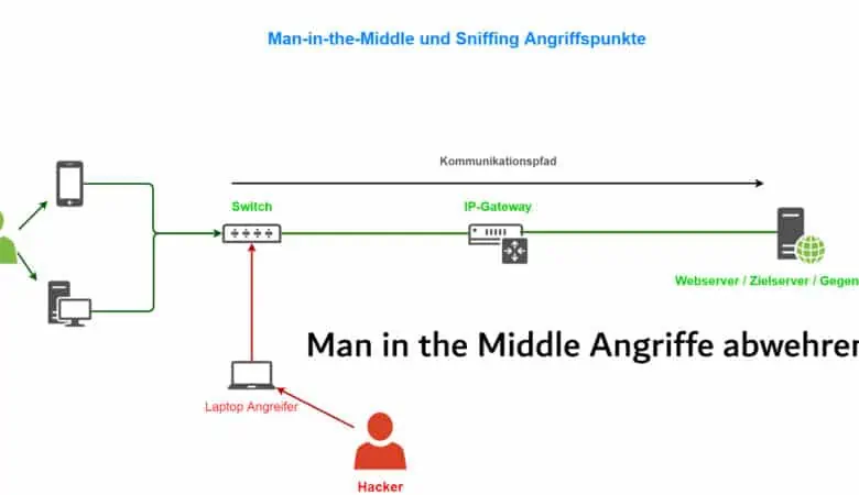 Man in the Middle Angriffe abwehren