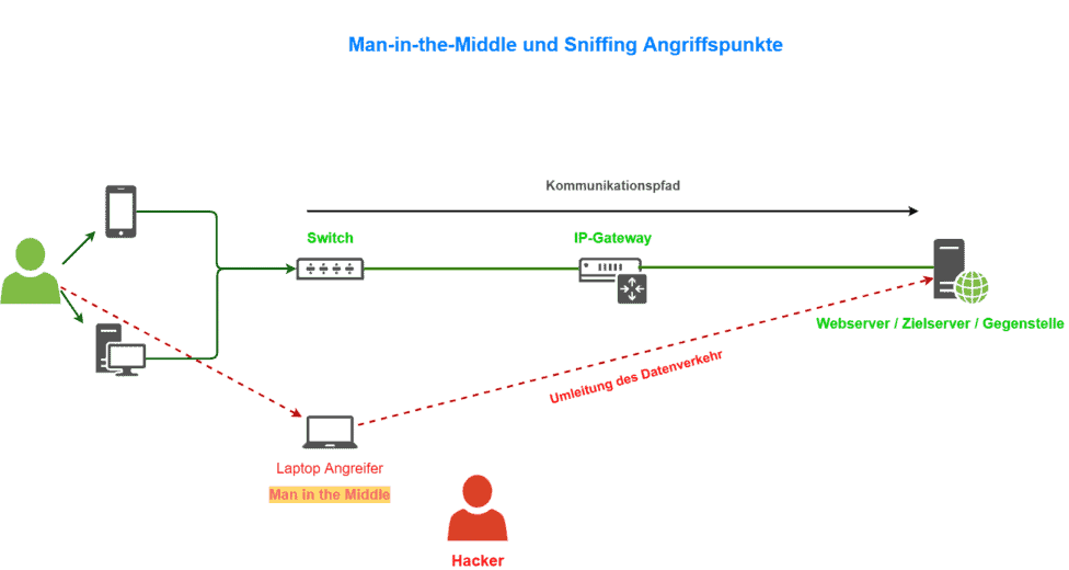 Man in the Middle Umleitung Bild 1