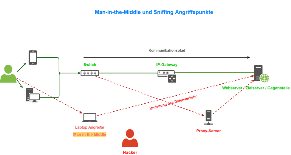 Man in the Middle Mithilfe eine Proxy Server